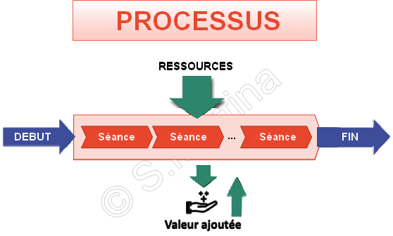 Hypnose pour clients processus 3